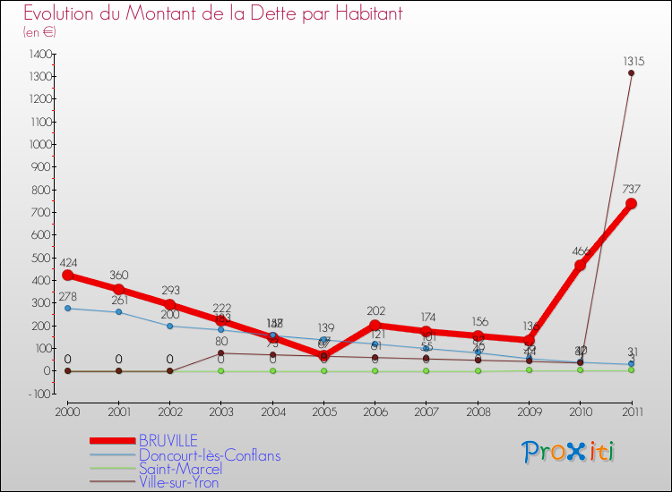 Evolution de la dette par habitant pour la commune de BRUVILLE et les communes proches Comparaison de la dette par habitant pour BRUVILLE et les communes voisines