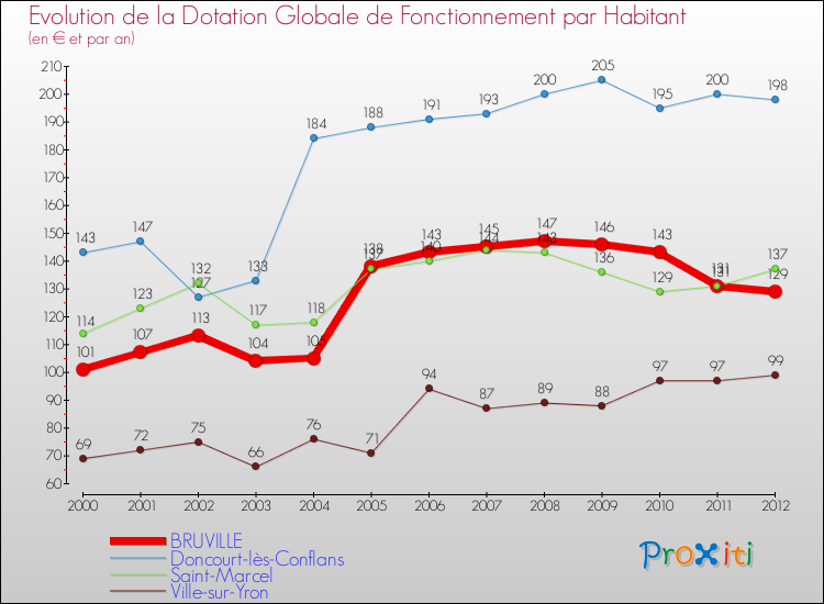Evolution et montant de la dotation globale de fonctionnement par Habitant pour BRUVILLE et les communes proches Comparaison des dotations globales de fonctionnement par habitant pour BRUVILLE et les communes voisines