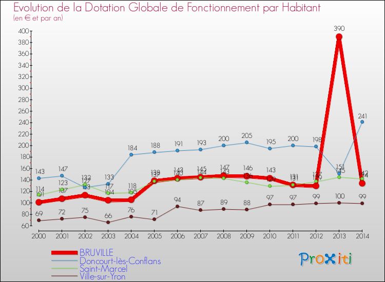 Evolution et montant de la dotation globale de fonctionnement par Habitant pour BRUVILLE et les communes proches de 2000 à 2014. Comparaison des dotations globales de fonctionnement par habitant pour BRUVILLE et les communes voisines de 2000 à 2014.