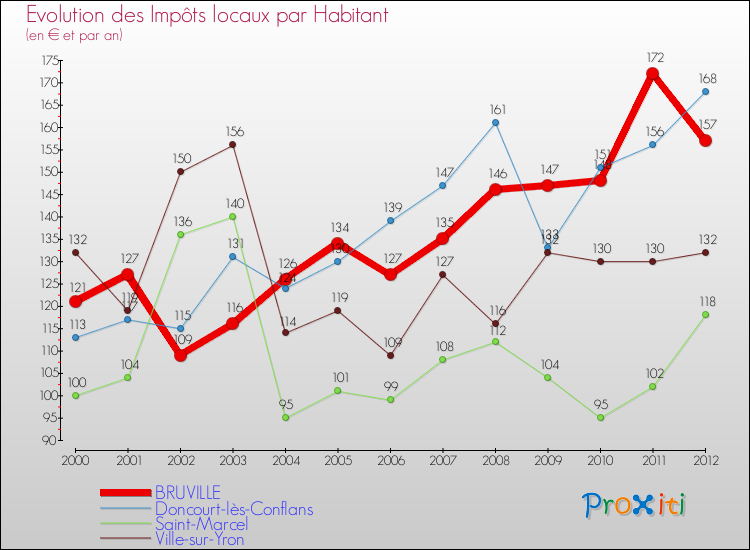 Evolution et montant des impôts locaux par Habitant pour BRUVILLE et les communes proches Comparaison des impôts locaux par habitant pour BRUVILLE et les communes voisines
