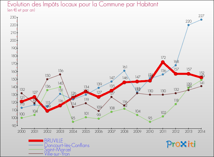 Evolution et montant des impôts locaux par Habitant pour BRUVILLE et les communes proches de 2000 à 2014 Comparaison des impôts locaux par habitant pour BRUVILLE et les communes voisines de 2000 à 2014