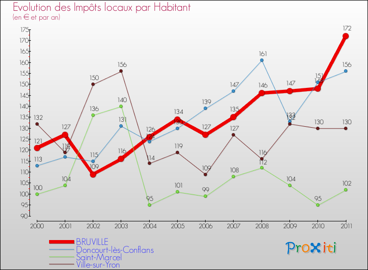Evolution et montant des impôts locaux par Habitant pour BRUVILLE et les communes proches Comparaison des impôts locaux par habitant pour BRUVILLE et les communes voisines