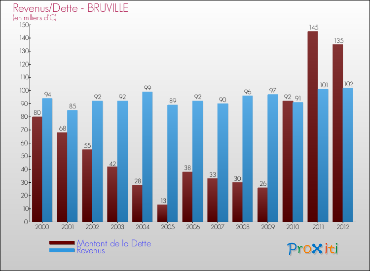 Evolution comparée de la dette et des revenus pour la commune de BRUVILLE de 2000 à 2012 Comparaison de la dette et des revenus pour BRUVILLE de 2000 à 2012