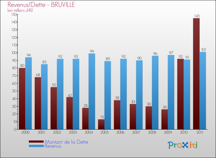 Evolution comparée de la dette et des revenus pour la commune de BRUVILLE de 2000 à 2011 Comparaison de la dette et des revenus pour BRUVILLE de 2000 à 2011