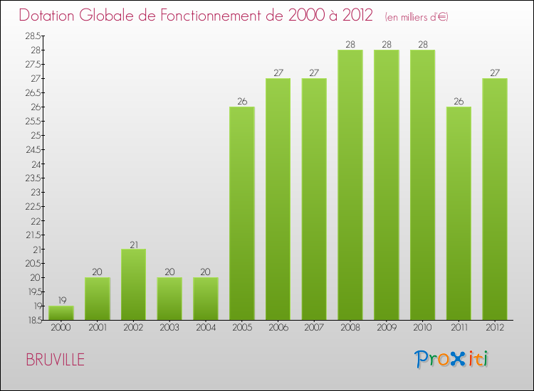 Evolution du montant de la Dotation Globale de Fonctionnement pour la commune de BRUVILLE de 2000 à 2012 Evolution du montant de la Dotation Globale de Fonctionnement pour BRUVILLE de 2000 à 2012