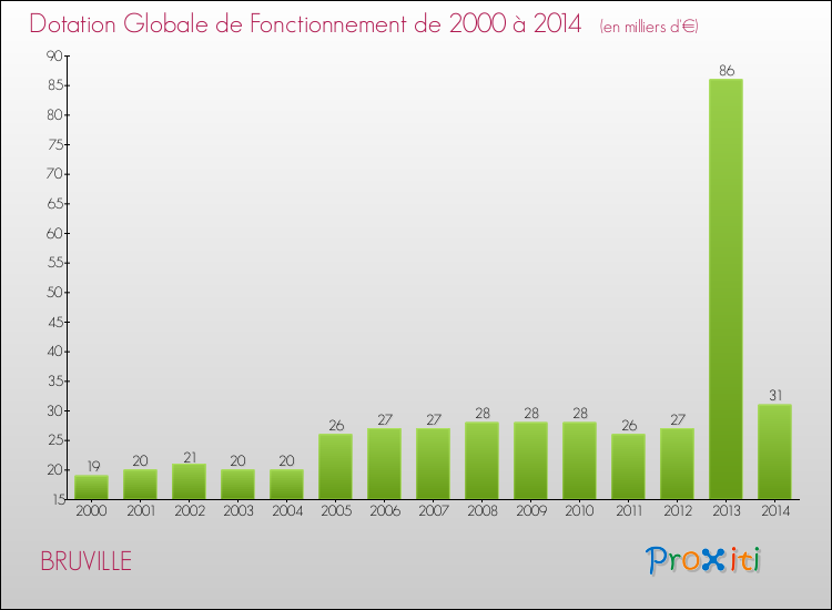 Evolution du montant de la Dotation Globale de Fonctionnement pour la commune de BRUVILLE de 2000 à 2014 Evolution du montant de la Dotation Globale de Fonctionnement pour BRUVILLE de 2000 à 2014