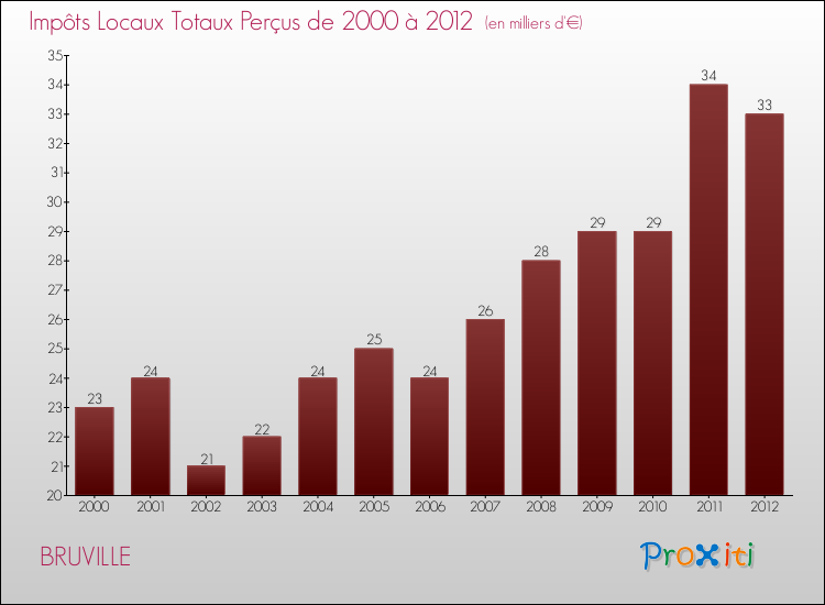 Evolution des Impôts Locaux pour la commune de BRUVILLE de 2000 à 2012 Evolution des Impôts Locaux pour BRUVILLE de 2000 à 2012