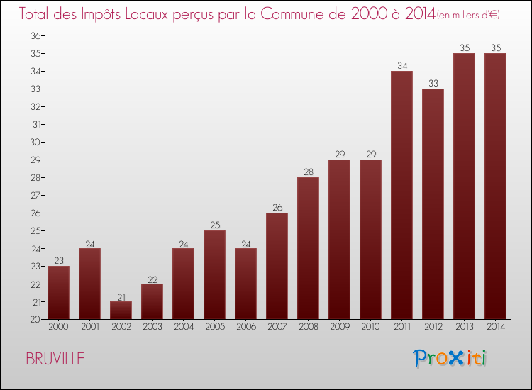 Evolution des Impôts Locaux pour la commune de BRUVILLE de 2000 à 2014 Evolution des Impôts Locaux pour BRUVILLE de 2000 à 2014