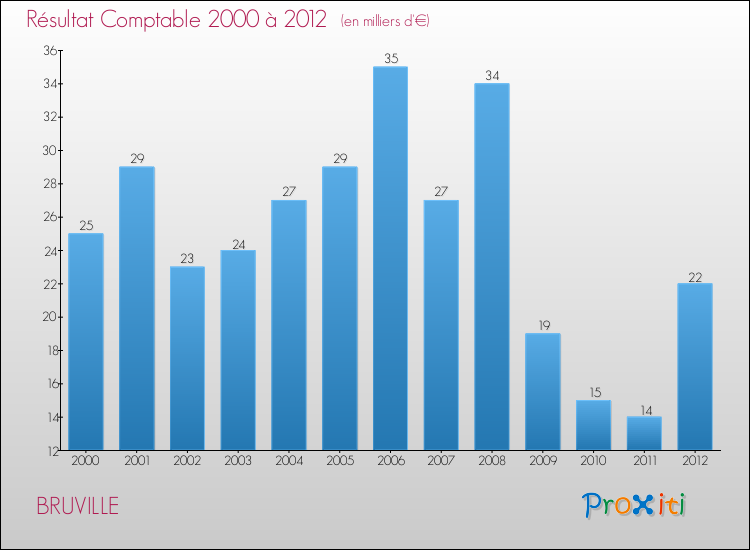 Evolution du résultat comptable pour la commune de BRUVILLE de 2000 à 2012 Evolution du résultat comptable pour BRUVILLE de 2000 à 2012