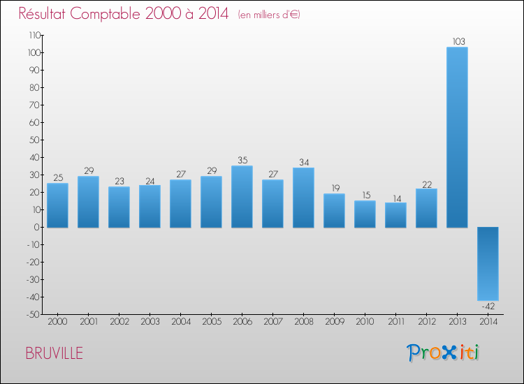 Evolution du résultat comptable pour la commune de BRUVILLE de 2000 à 2014 Evolution du résultat comptable pour BRUVILLE de 2000 à 2014