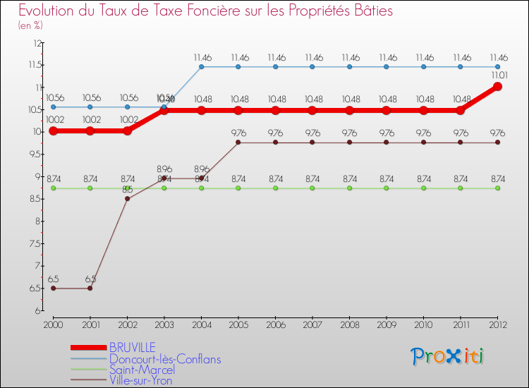 Evolution du taux de la taxe foncière sur le bati pour BRUVILLE et les communes proches de 2000 à 2012 Comparaison des taux de taxe foncière sur le bati pour BRUVILLE et les communes voisines de 2000 à 2012