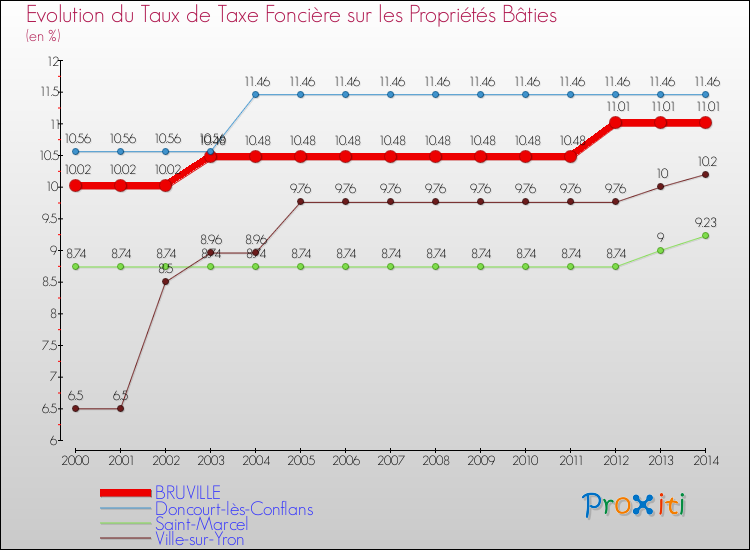 Evolution du taux de la taxe foncière sur le bati pour BRUVILLE et les communes proches de 2000 à 2014 Comparaison des taux de taxe foncière sur le bati pour BRUVILLE et les communes voisines de 2000 à 2014