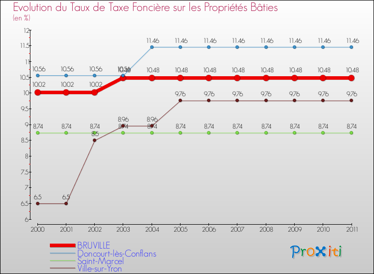 Evolution du taux de la taxe foncière sur le bati pour BRUVILLE et les communes proches Comparaison des taux de taxe foncière sur le bati pour BRUVILLE et les communes voisines