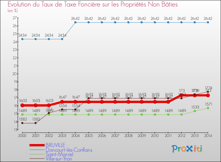 Evolution du taux de la taxe foncière sur les immeubles et terrains non batis pour BRUVILLE et les communes proches de 2000 à 2014 Comparaison des taux de la taxe foncière sur les immeubles et terrains non batis pour BRUVILLE et les communes voisines de 2000 à 2014
