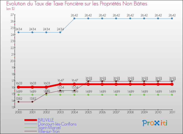 Evolution du taux de la taxe foncière sur les immeubles et terrains non batis pour BRUVILLE et les communes proches Comparaison des taux de la taxe foncière sur les immeubles et terrains non batis pour BRUVILLE et les communes voisines