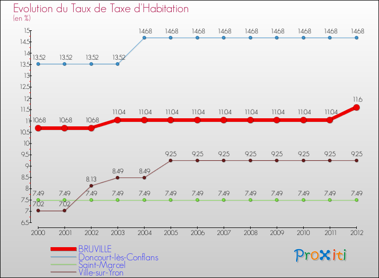 Evolution du taux de la taxe d'habitation pour BRUVILLE et les communes proches Comparaison des taux de la taxe d'habitation pour BRUVILLE et les communes voisines