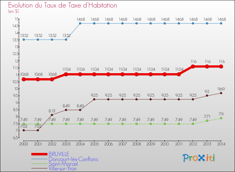 Evolution du taux de la taxe d'habitation pour BRUVILLE et les communes proches de 2000 à 2014 Comparaison des taux de la taxe d'habitation pour BRUVILLE et les communes voisines de 2000 à 2014