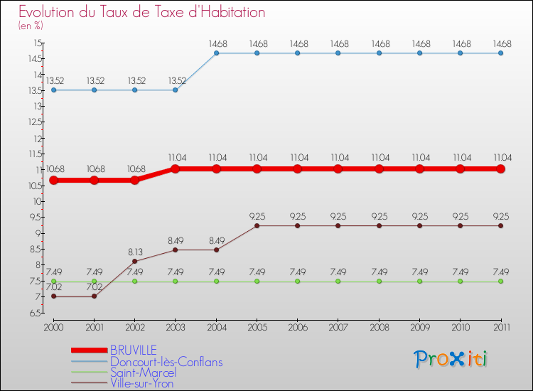Evolution du taux de la taxe d'habitation pour BRUVILLE et les communes proches Comparaison des taux de la taxe d'habitation pour BRUVILLE et les communes voisines