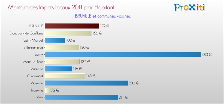 Montant des impôts locaux par Habitant pour BRUVILLE et les communes proches Comparaison des impôts locaux par habitant pour BRUVILLE et les communes voisines