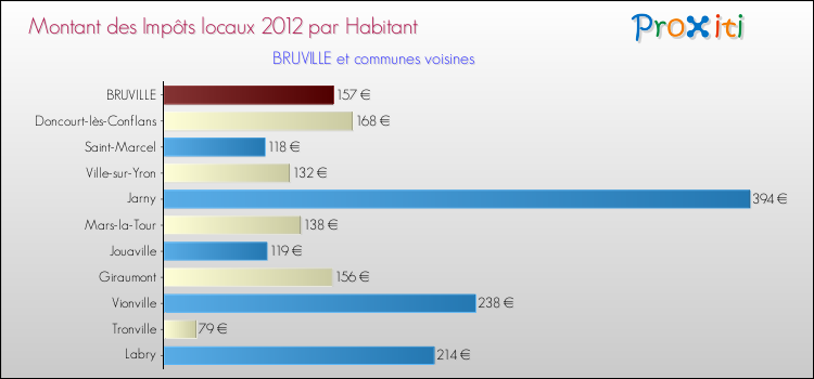Montant des impôts locaux par Habitant pour BRUVILLE et les communes proches Comparaison des impôts locaux par habitant pour BRUVILLE et les communes voisines