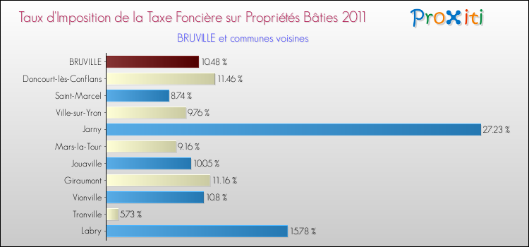 Taux d'imposition de la taxe foncière sur le bati 2011 pour BRUVILLE et les communes proches Comparaison des taux d'imposition de la taxe foncière sur le bati 2011 pour BRUVILLE et les communes voisines