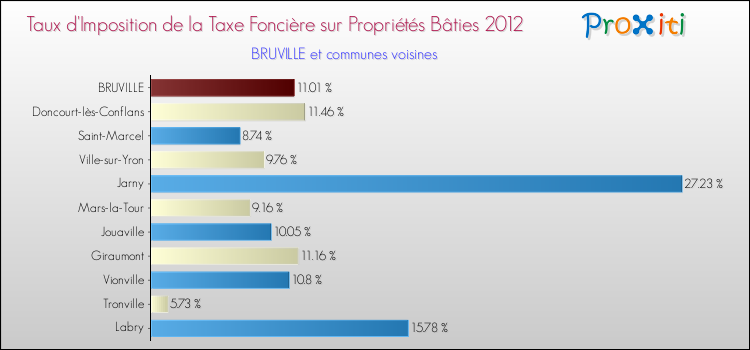 Taux d'imposition de la taxe foncière sur le bati 2012 pour BRUVILLE et les communes proches Comparaison des taux d'imposition de la taxe foncière sur le bati 2012 pour BRUVILLE et les communes voisines