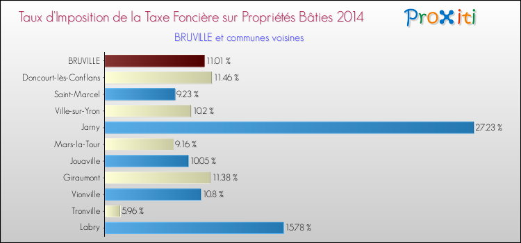Taux d'imposition de la taxe foncière sur le bati 2014 pour BRUVILLE et les communes proches Comparaison des taux d'imposition de la taxe foncière sur le bati 2014 pour BRUVILLE et les communes voisines