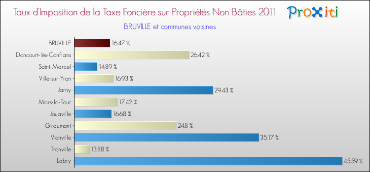 Taux d'imposition de la taxe foncière sur les immeubles et terrains non batis 2011 pour BRUVILLE et les communes proches Comparaison des taux d'imposition de la taxe foncière sur les immeubles et terrains non batis 2011 pour BRUVILLE et les communes voisines