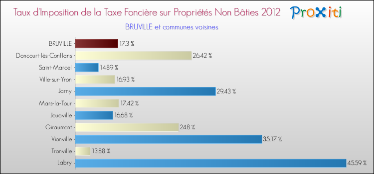 Taux d'imposition de la taxe foncière sur les immeubles et terrains non batis 2012 pour BRUVILLE et les communes proches Comparaison des taux d'imposition de la taxe foncière sur les immeubles et terrains non batis 2012 pour BRUVILLE et les communes voisines