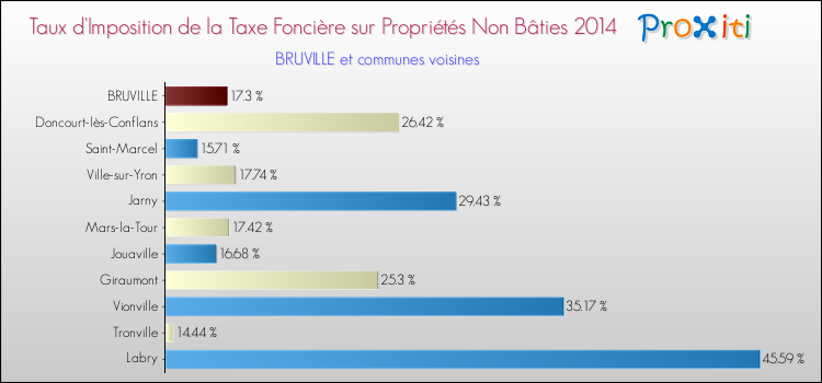 Taux d'imposition de la taxe foncière sur les immeubles et terrains non batis 2014 pour BRUVILLE et les communes proches Comparaison des taux d'imposition de la taxe foncière sur les immeubles et terrains non batis 2014 pour BRUVILLE et les communes voisines
