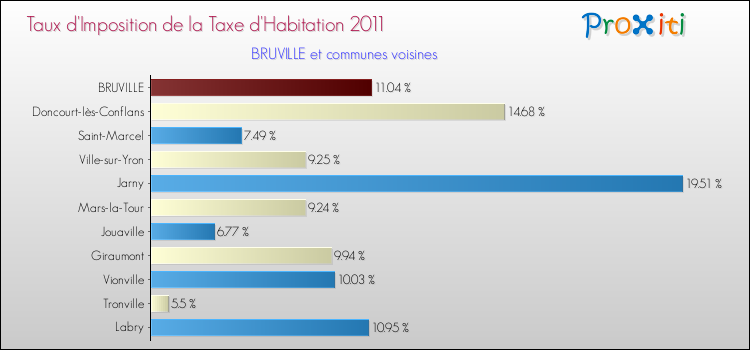 Taux d'imposition de la taxe d'habitation 2011 pour BRUVILLE et les communes proches Comparaison des taux d'imposition de la taxe d'habitation 2011 pour BRUVILLE et les communes voisines