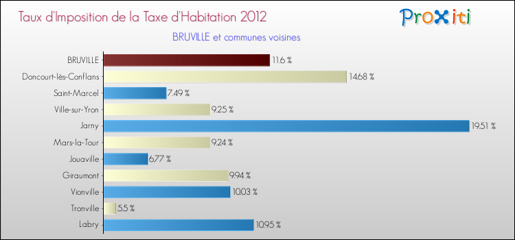 Taux d'imposition de la taxe d'habitation 2012 pour BRUVILLE et les communes proches Comparaison des taux d'imposition de la taxe d'habitation 2012 pour BRUVILLE et les communes voisines