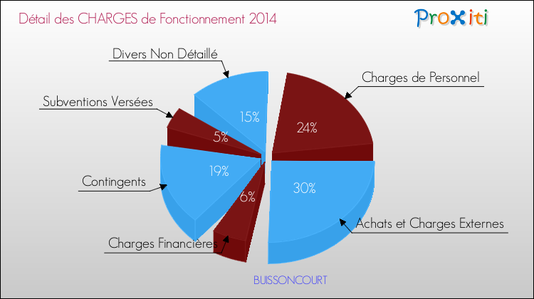 Décomposition des Charges de Fonctionnement 2014 de la commune de BUISSONCOURT Charges de Fonctionnement 2014 pour la commune de BUISSONCOURT