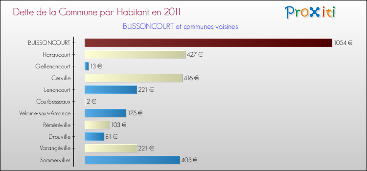 Dette par habitant de la commune en 2011 pour BUISSONCOURT et les communes proches Comparaison de la dette par habitant de la commune en 2011 pour BUISSONCOURT et les communes voisines