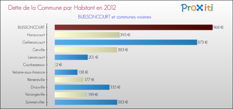 Dette par habitant de la commune en 2012 pour BUISSONCOURT et les communes proches Comparaison de la dette par habitant de la commune en 2012 pour BUISSONCOURT et les communes voisines