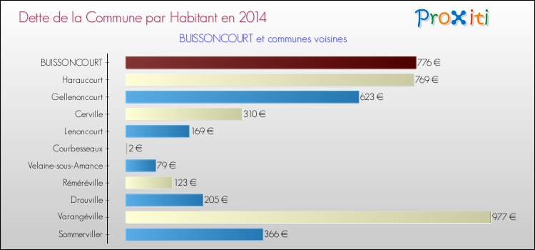 Dette par habitant de la commune en 2014 pour BUISSONCOURT et les communes proches Comparaison de la dette par habitant de la commune en 2014 pour BUISSONCOURT et les communes voisines