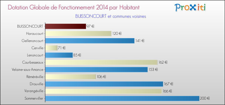 Montant des dotations globales de fonctionnement DGF par Habitant pour BUISSONCOURT et les communes proches en 2014. Comparaison des des dotations globales de fonctionnement DGF par habitant pour BUISSONCOURT et les communes voisines en 2014.