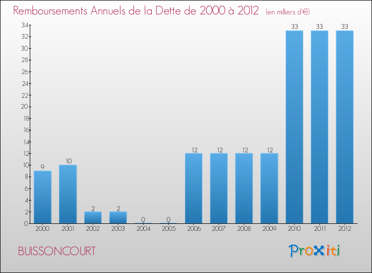 Evolution de l'annuité de la dette pour la commune de BUISSONCOURT de 2000 à 2012 Annuités de la dette pour BUISSONCOURT de 2000 à 2012