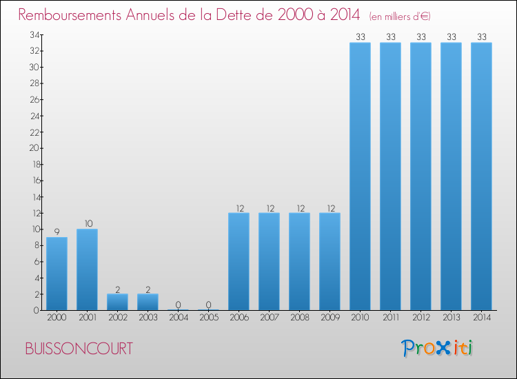 Evolution de l'annuité de la dette pour la commune de BUISSONCOURT de 2000 à 2014 Annuités de la dette pour BUISSONCOURT de 2000 à 2014