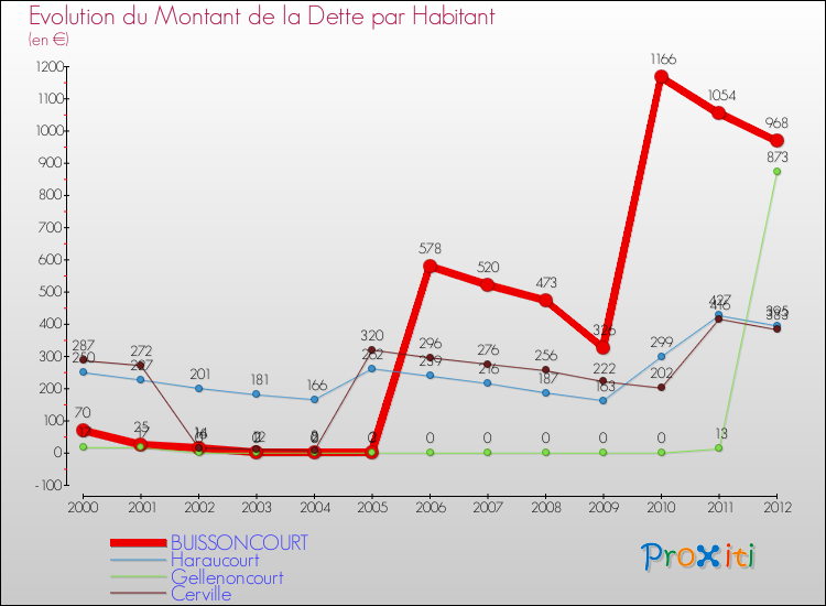 Evolution de la dette par habitant pour la commune de BUISSONCOURT et les communes proches de 2000 à 2012 Comparaison de la dette par habitant pour BUISSONCOURT et les communes voisines de 2000 à 2012