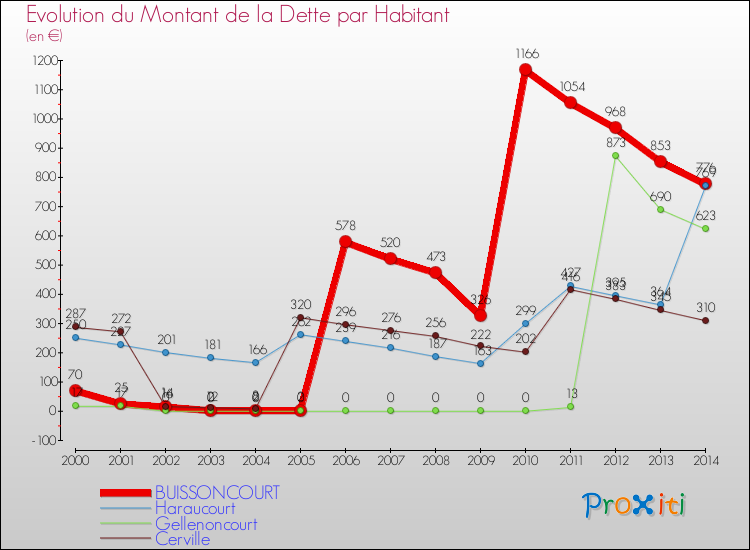 Evolution de la dette par habitant pour la commune de BUISSONCOURT et les communes proches de 2000 à 2014 Comparaison de la dette par habitant pour BUISSONCOURT et les communes voisines de 2000 à 2014