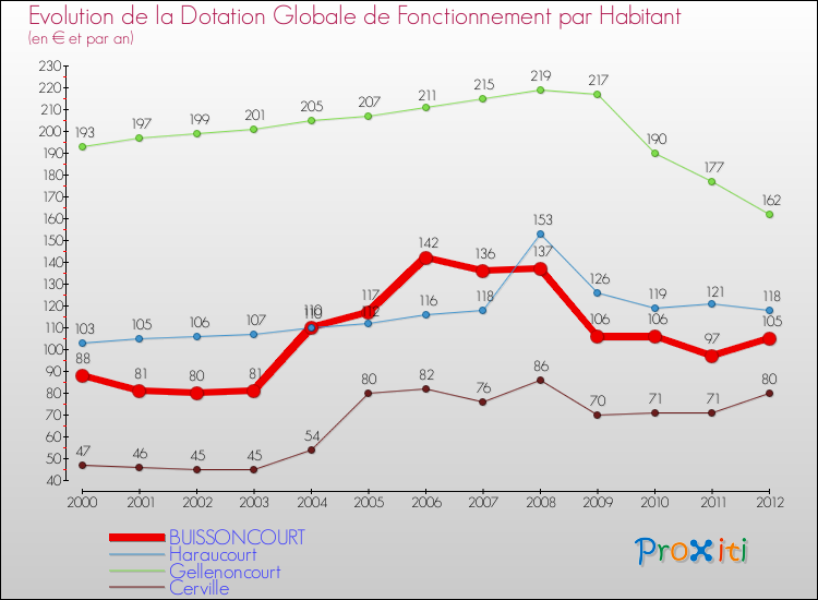Evolution et montant de la dotation globale de fonctionnement par Habitant pour BUISSONCOURT et les communes proches Comparaison des dotations globales de fonctionnement par habitant pour BUISSONCOURT et les communes voisines