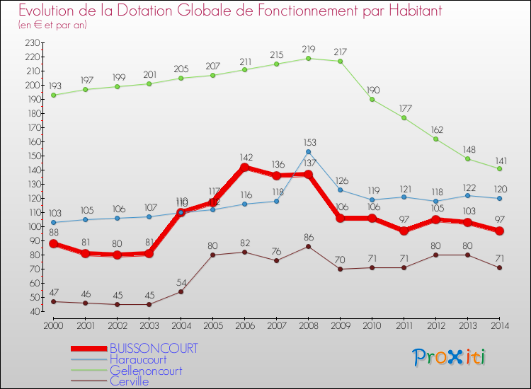 Evolution et montant de la dotation globale de fonctionnement par Habitant pour BUISSONCOURT et les communes proches de 2000 à 2014. Comparaison des dotations globales de fonctionnement par habitant pour BUISSONCOURT et les communes voisines de 2000 à 2014.
