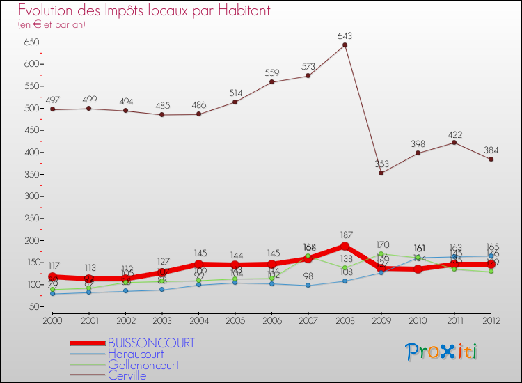 Evolution et montant des impôts locaux par Habitant pour BUISSONCOURT et les communes proches Comparaison des impôts locaux par habitant pour BUISSONCOURT et les communes voisines