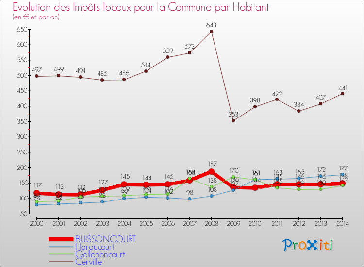 Evolution et montant des impôts locaux par Habitant pour BUISSONCOURT et les communes proches de 2000 à 2014 Comparaison des impôts locaux par habitant pour BUISSONCOURT et les communes voisines de 2000 à 2014