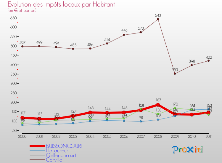 Evolution et montant des impôts locaux par Habitant pour BUISSONCOURT et les communes proches Comparaison des impôts locaux par habitant pour BUISSONCOURT et les communes voisines
