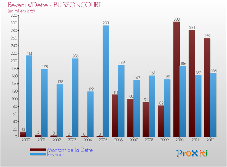 Evolution comparée de la dette et des revenus pour la commune de BUISSONCOURT de 2000 à 2012 Comparaison de la dette et des revenus pour BUISSONCOURT de 2000 à 2012
