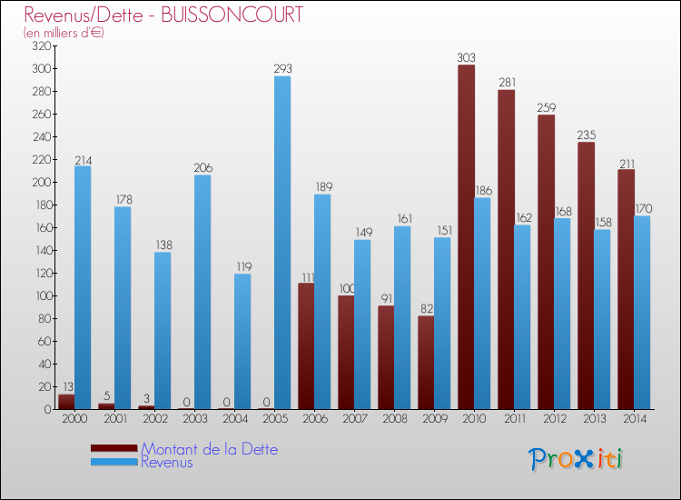 Evolution comparée de la dette et des revenus pour la commune de BUISSONCOURT de 2000 à 2014 Comparaison de la dette et des revenus pour BUISSONCOURT de 2000 à 2014