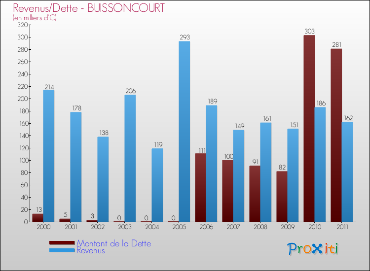 Evolution comparée de la dette et des revenus pour la commune de BUISSONCOURT de 2000 à 2011 Comparaison de la dette et des revenus pour BUISSONCOURT de 2000 à 2011