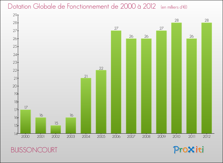 Evolution du montant de la Dotation Globale de Fonctionnement pour la commune de BUISSONCOURT de 2000 à 2012 Evolution du montant de la Dotation Globale de Fonctionnement pour BUISSONCOURT de 2000 à 2012